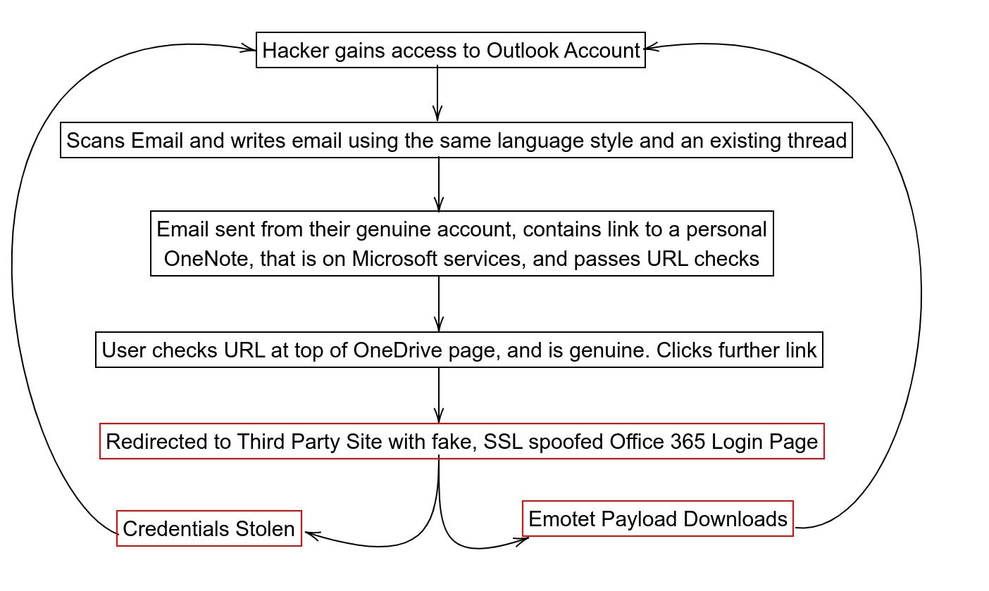 Attack vector of OneNote Social Engineering Attack